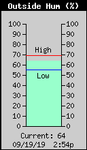 Current Outside Humidity