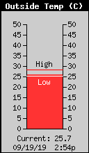 Current Outside Temperature