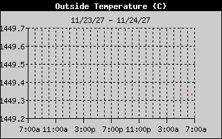 Outside Temp History