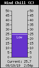 Current Wind Chill