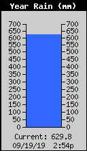 Yearly Total Rain